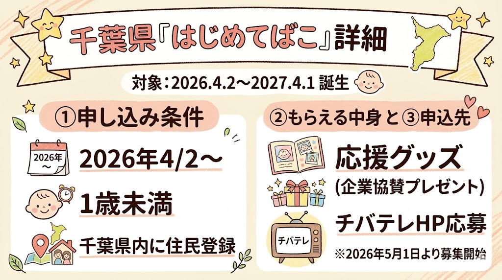 千葉県版「はじめてばこ」の詳細図解。2026年4月2日以降生まれの1歳未満を対象とした申し込み条件ともらえる中身