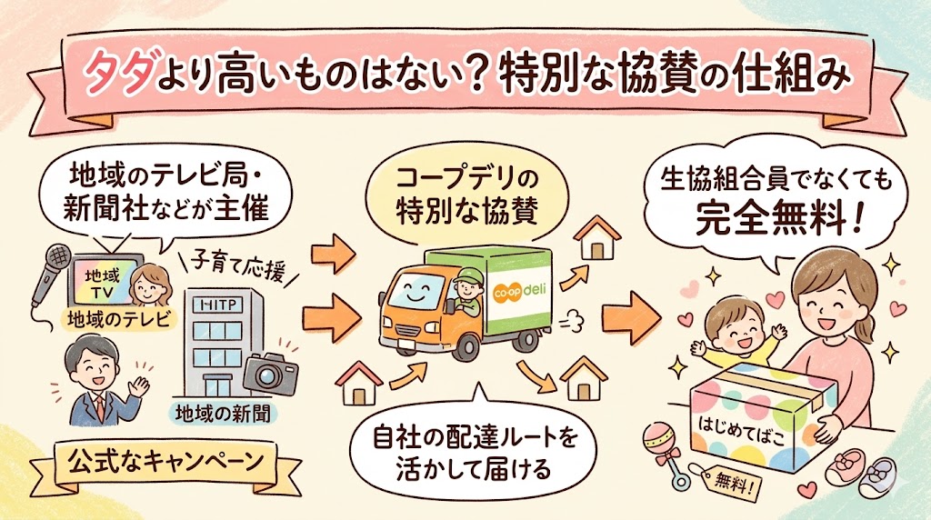 はじめてばこが無料でもらえる特別な協賛の仕組み。地域のテレビ局などが主催し、コープデリが自社の配達ルートを活かして届ける流れ