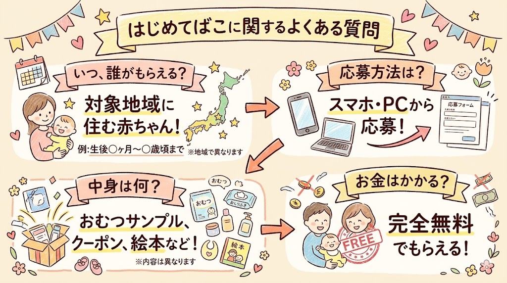 はじめてばこに関するよくある質問(もらえる条件、スマホからの応募方法、おむつや絵本などの中身、完全無料であること)の図解
