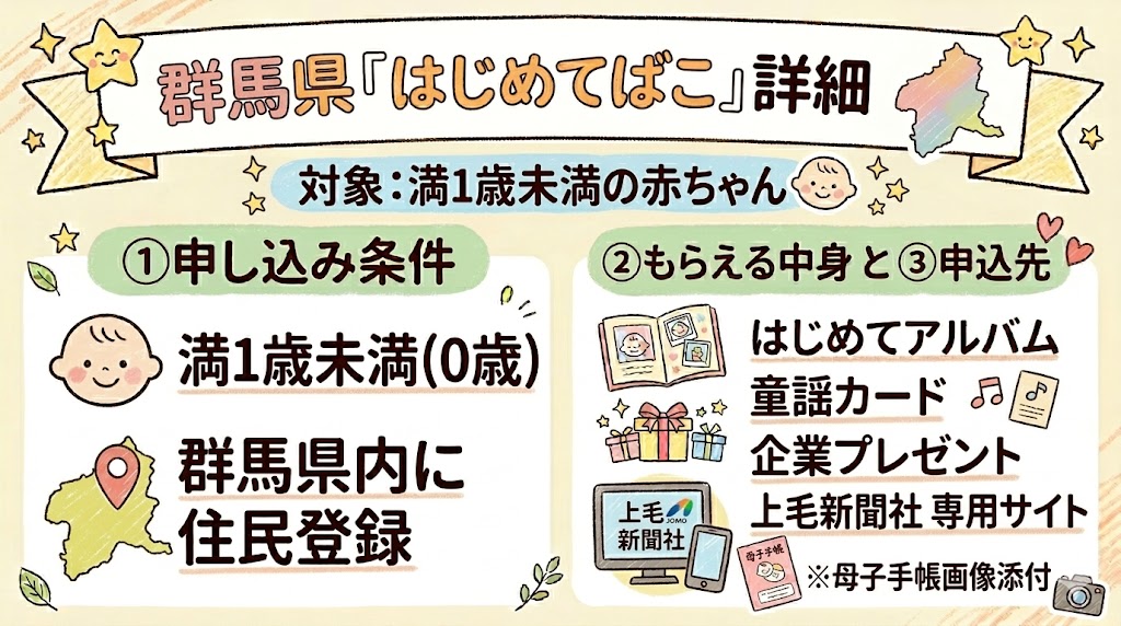 群馬県版「はじめてばこ」の詳細図解。満1歳未満を対象とした申し込み条件ともらえる中身