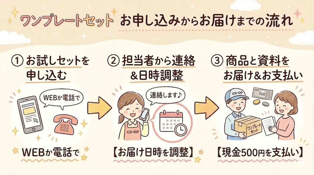 ワンプレートセットの申し込みからお届けまでの流れ