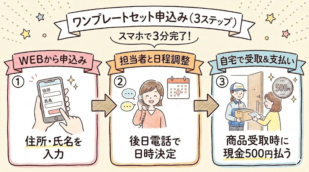 ワンプレートセットの申し込み方法