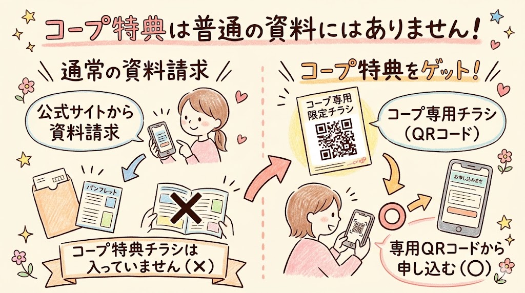 コープデリの割引特典を受けるためには専用チラシのQRコードから申し込む必要があることの図解