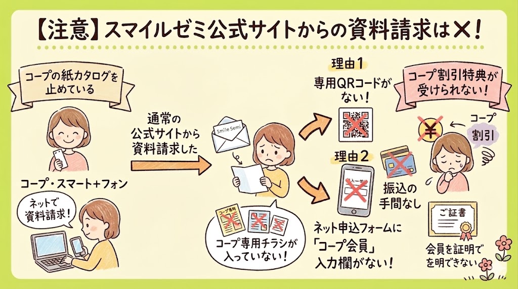 スマイルゼミ公式サイトからの資料請求はコープ割引が受けられないためNGという注意喚起の図解