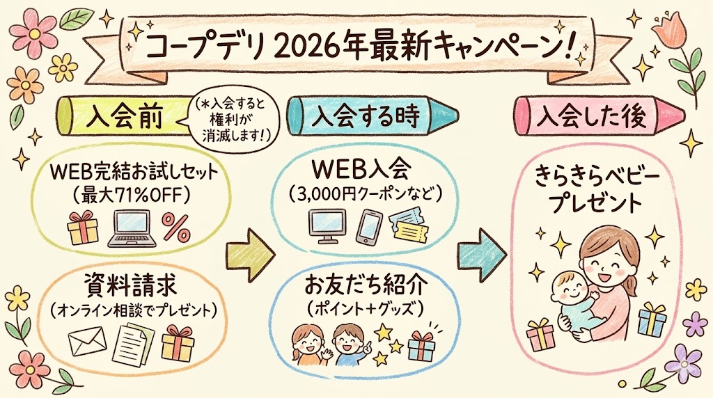 コープデリのキャンペーン一覧表【2026年最新】