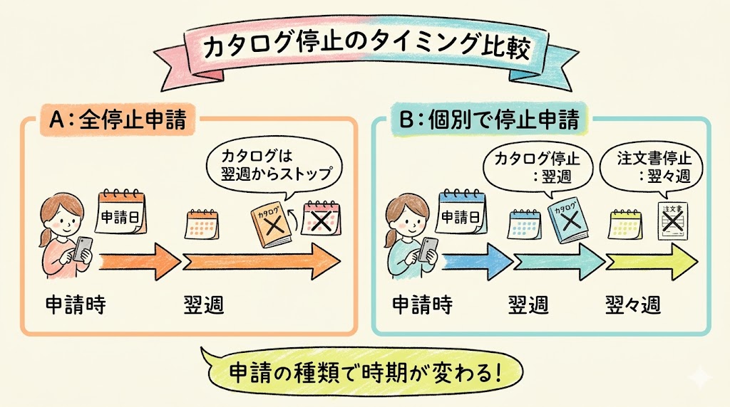 コープデリのカタログ全停止と個別停止の反映タイミング比較の図解