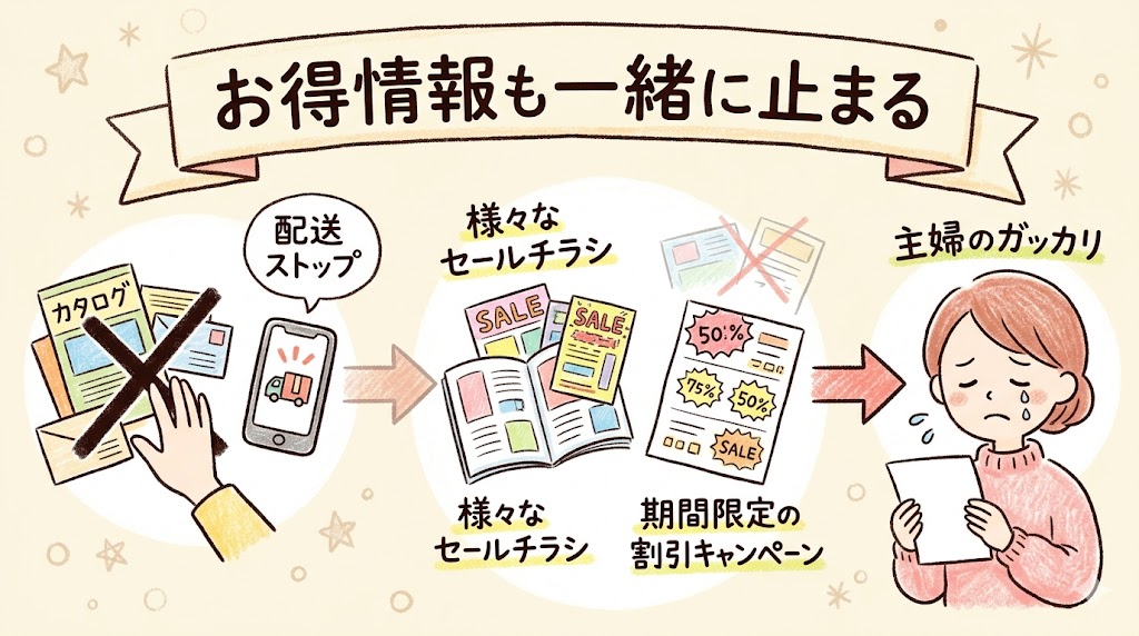 カタログ停止でお得なチラシも止まることを示す図解