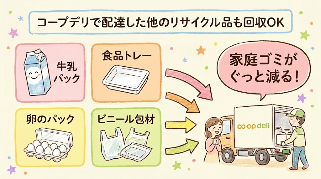 コープデリでリサイクル品も一緒に回収してもらえる図解