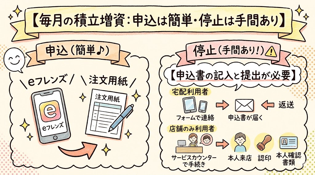 コープデリの増資方法②毎月の積み立て設定を説明した図解