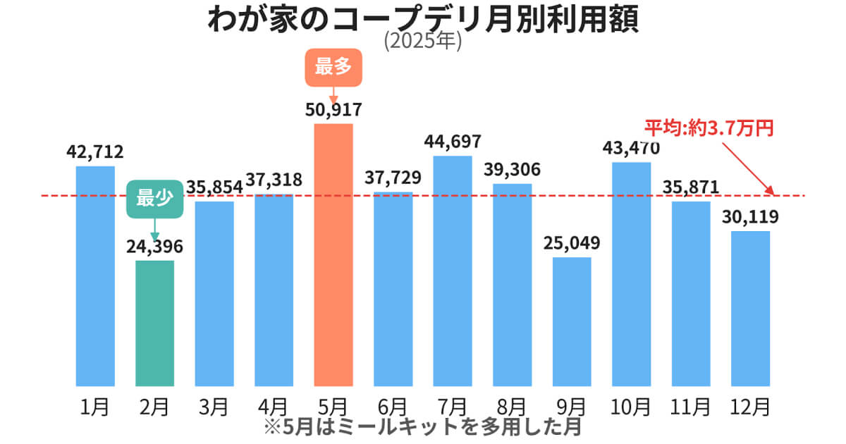 コープデリ 月別 利用額 2025年 グラフ