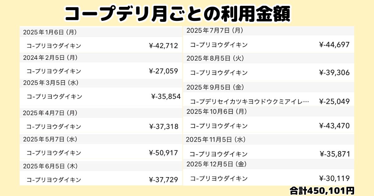 「コープデリ月ごとの利用金額」というタイトルの表。2025年を中心に12ヶ月分の利用明細（日付、コープ利用代金、金額）