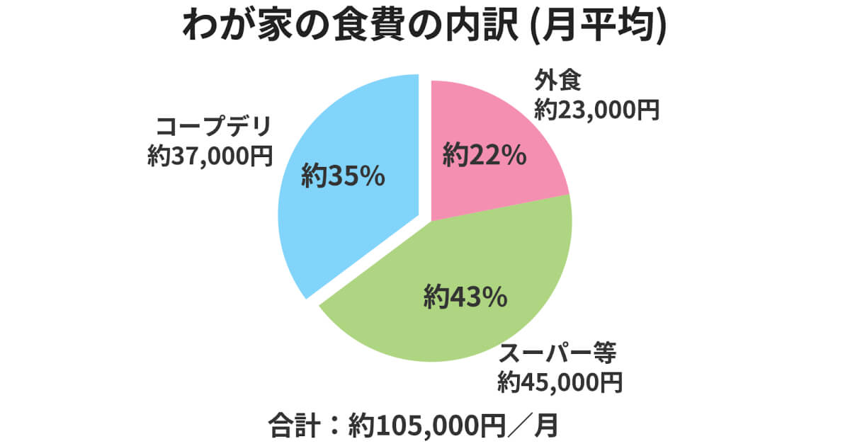 コープデリ スーパー 外食 食費内訳 円グラフ