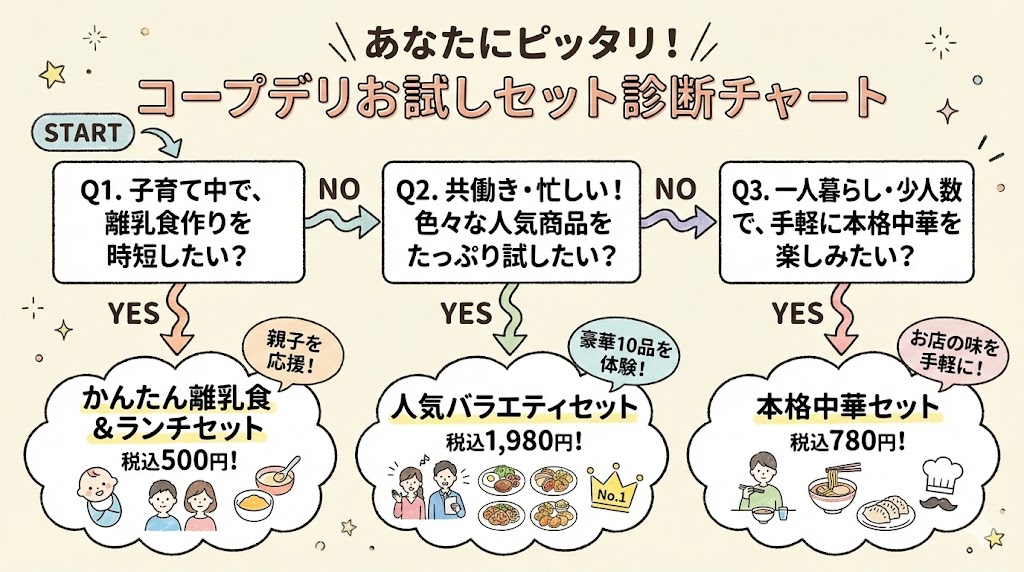 3種類あるコープデリお試しセット（本格中華・人気バラエティ・離乳食）の中から、自分にぴったりのセットがわかる診断チャート