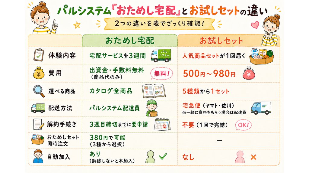 パルシステムのおためし宅配とお試しセットの違いを比較したブログ用画像