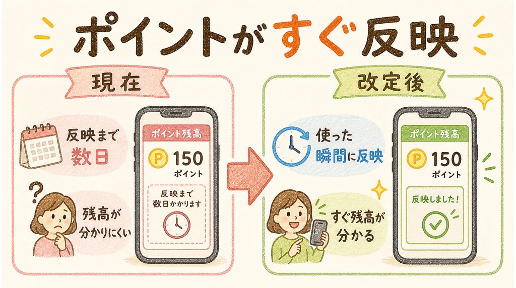 コープデリポイント即時反映:改定後は使った瞬間に残高へ反映。現在の数日かかる状態から改善