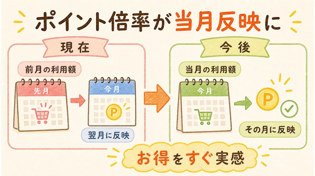 コープデリステージ判定の当月反映:改定後は当月の利用額がそのままその月のポイント倍率に反映される