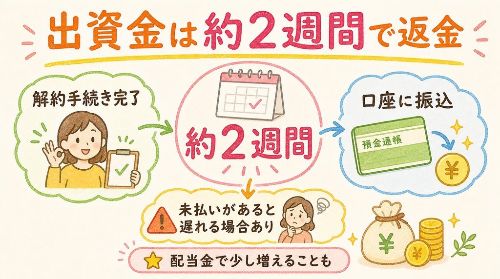 コープデリの出資金が約2週間で返金される流れを説明した図解