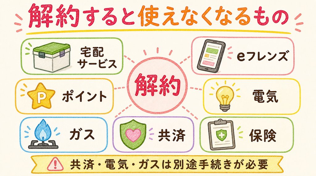 コープデリ解約後に使えなくなるサービスと別途手続きが必要な項目の図解