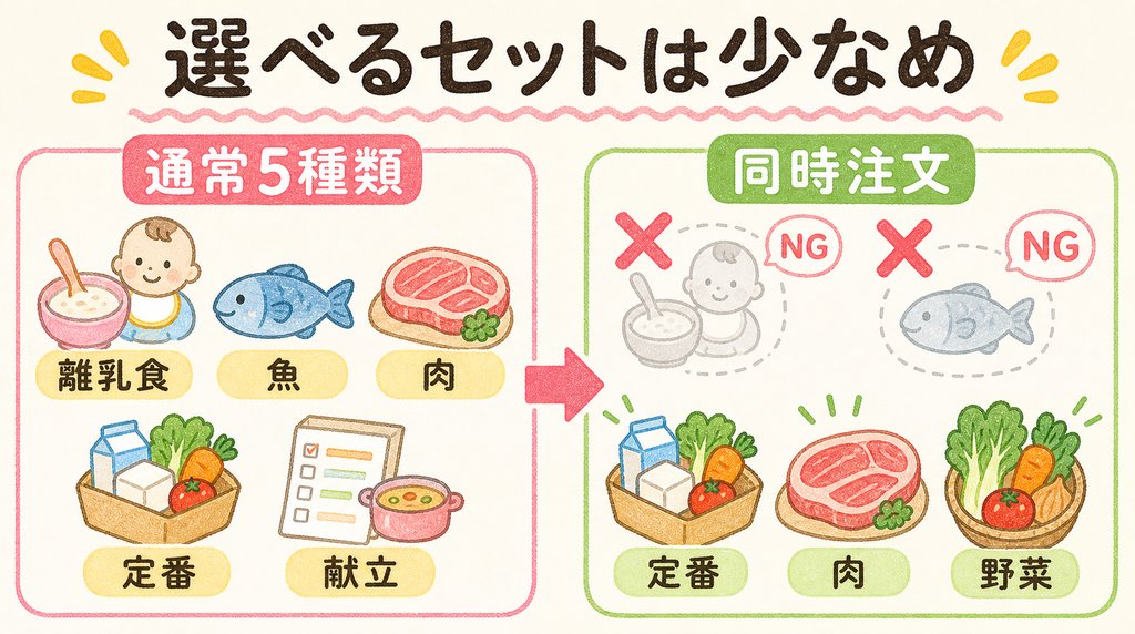 おためし宅配と同時注文で選べるセットが限られることを説明したブログ用画像
