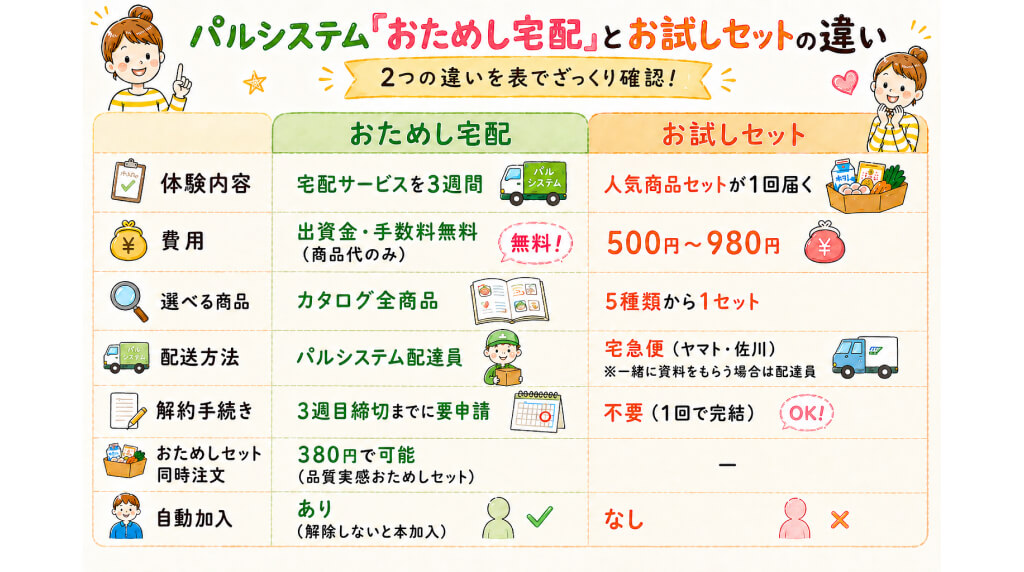 パルシステムのおためし宅配とお試しセットの違いを比較したブログ用画像