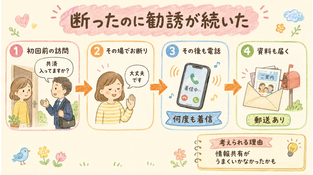 パルシステム入会後の勧誘の体験談を示した図解