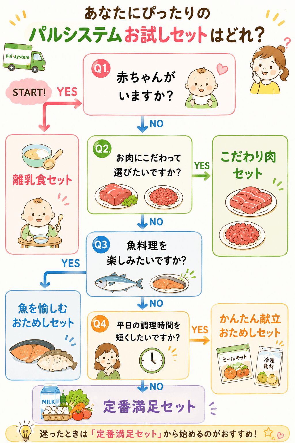 パルシステムのお試しセットチャート図