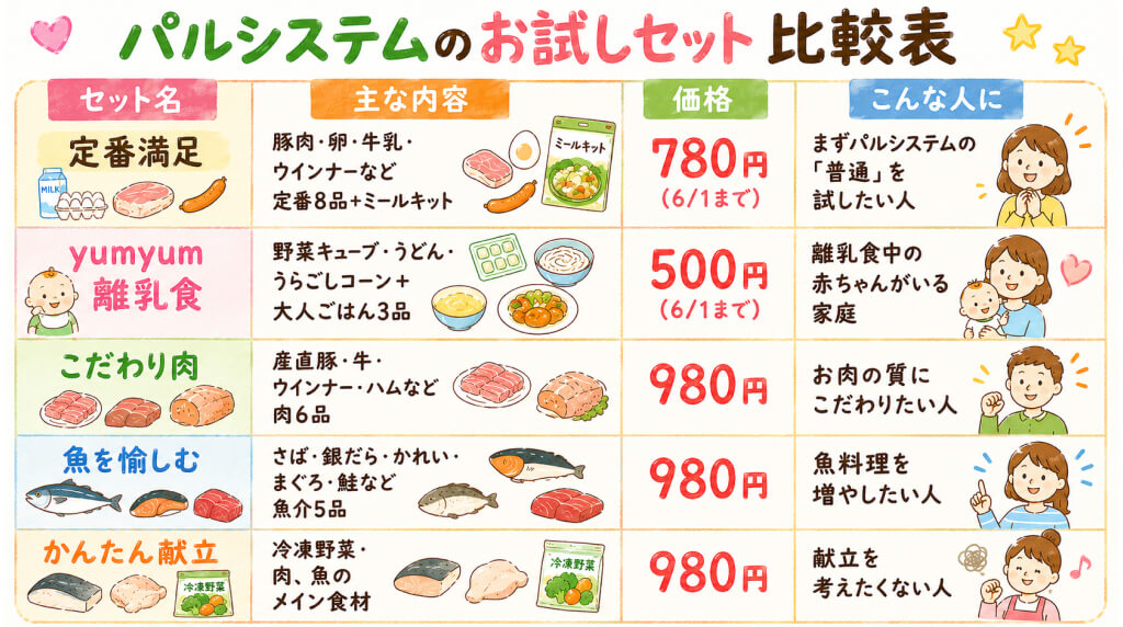 2026年最新版：パルシステムお試しセット（割引キャンペーン適用時）の料金・品数比較表