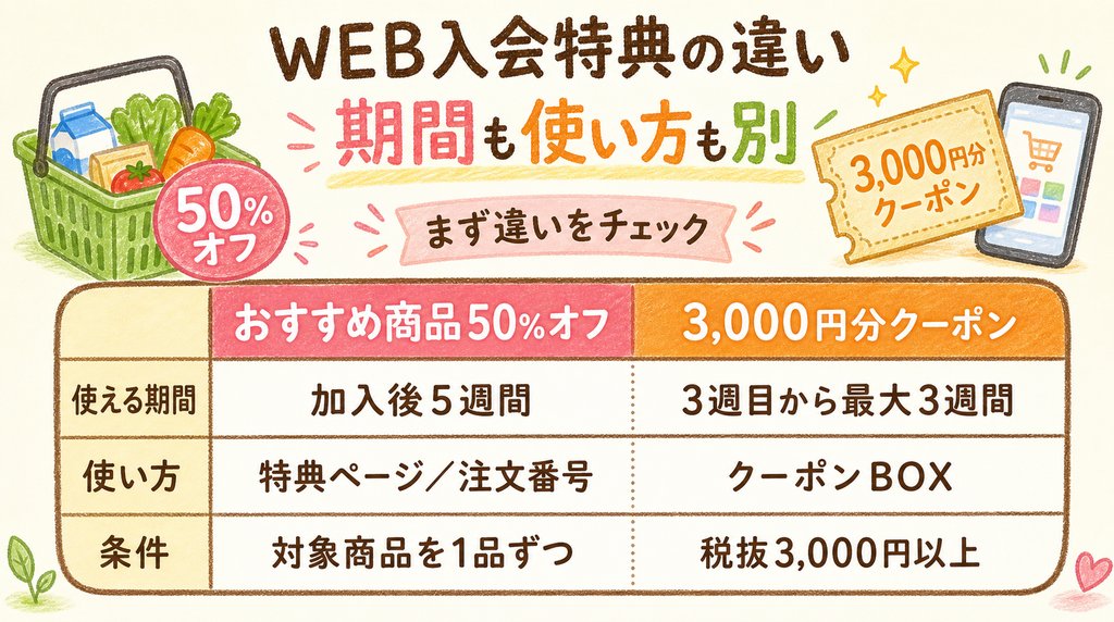 コープデリWEB入会特典のおすすめ商品50%オフと3000円分クーポンの違いを比較した図解