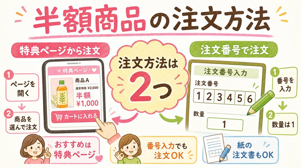 コープデリ半額商品の注文方法は特典専用ページと注文番号の2つであることを説明した図解