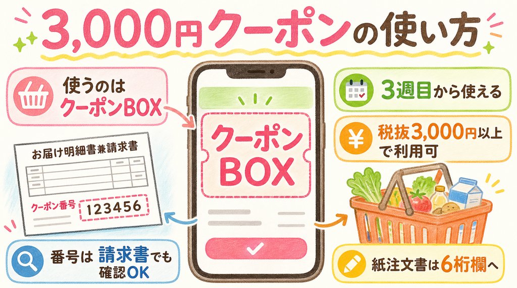 コープデリ3000円クーポンの使い方とクーポン番号の確認場所を説明した図解