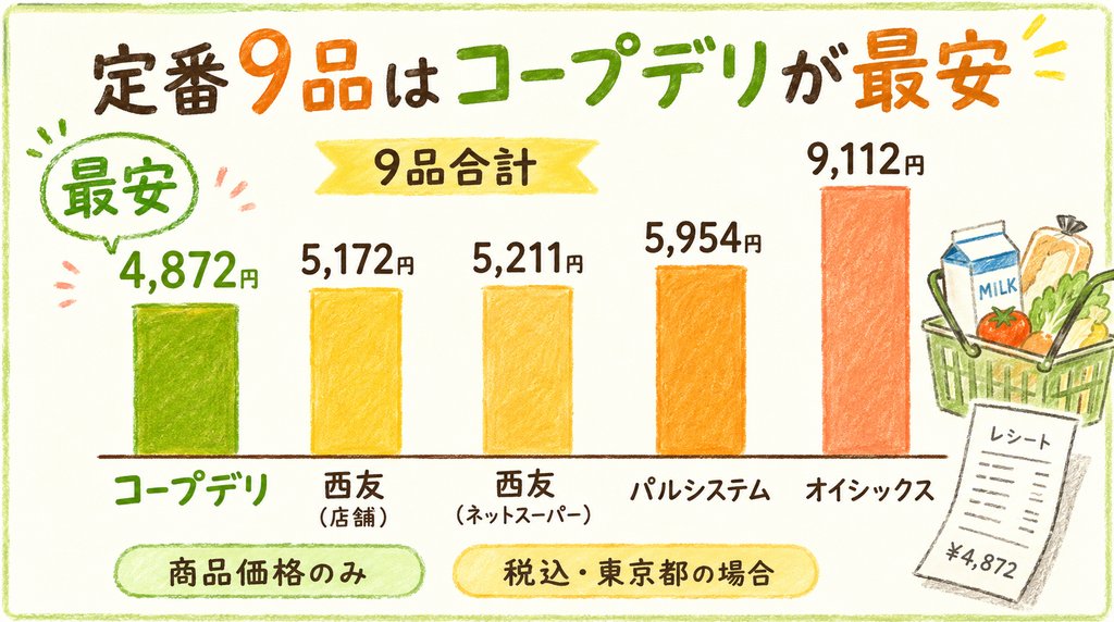 コープは高い？定番9品の価格を5サービスで比較した図解