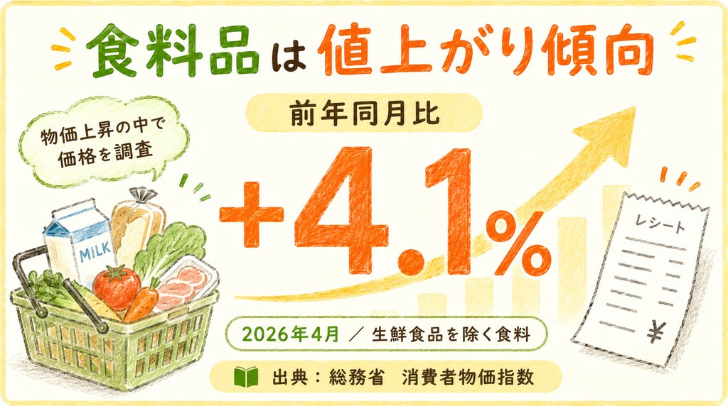 コープは高いか考える前提として食料品の値上がりを示した図解