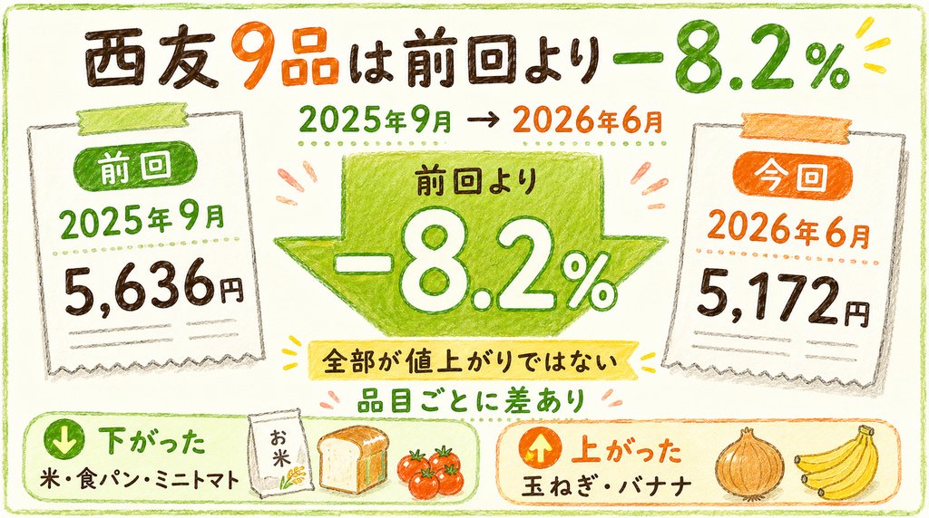 コープは高いか比較するために西友9品の価格推移を示した図解