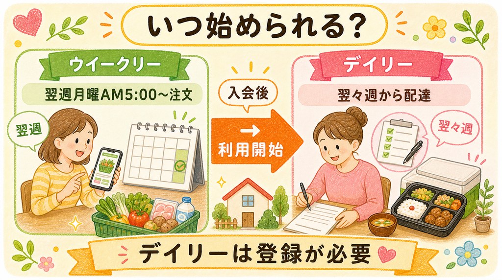 デイリーコープとウイークリーコープの開始時期を比較した図解