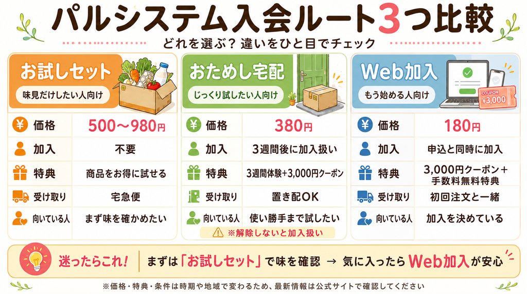 パルシステムの入会ルート3つを価格や加入条件で比較した図解